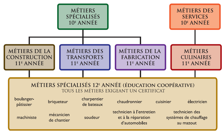 Métiers spécialisés 12e anneé