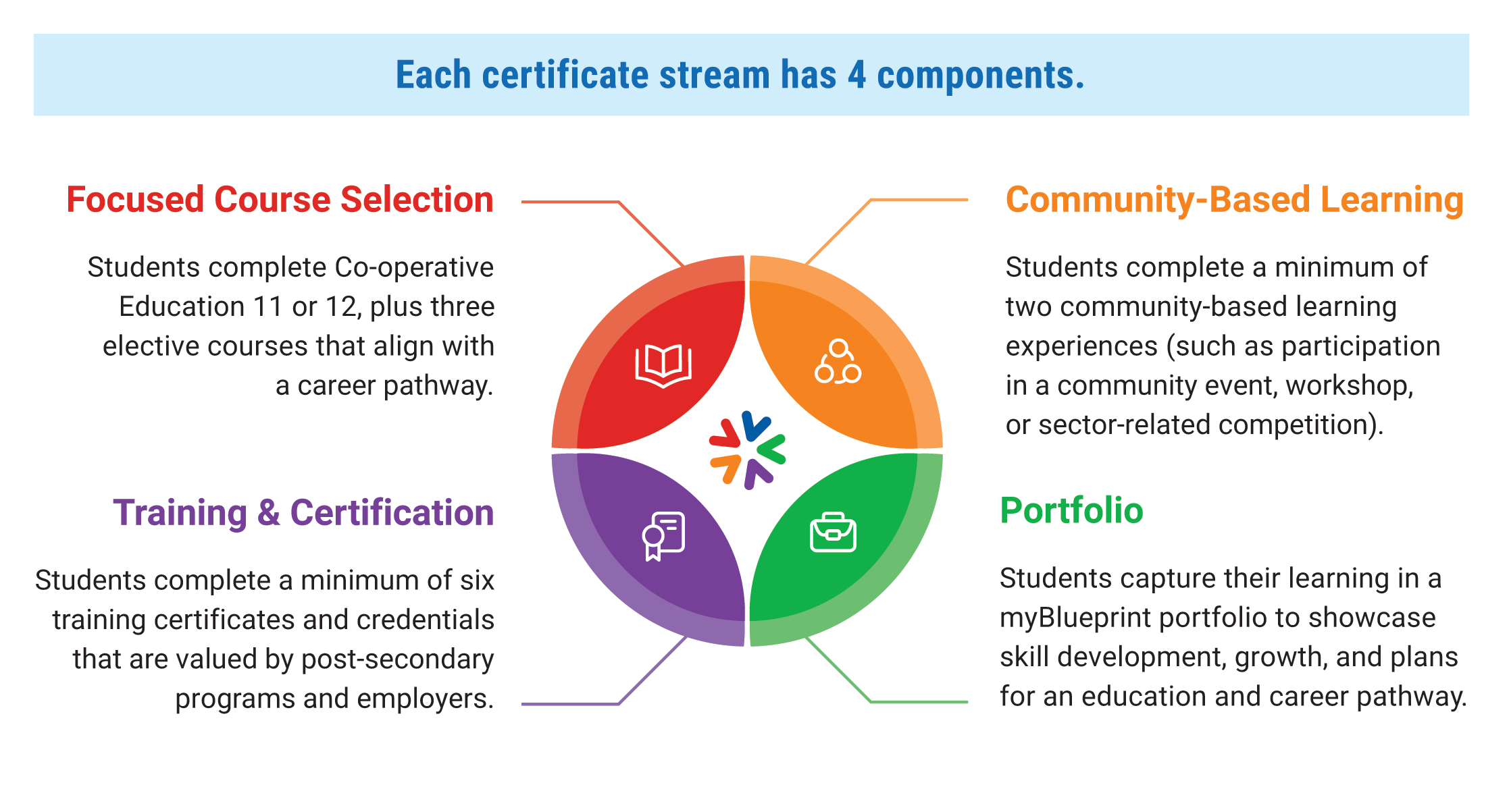 https://careerpathways.ednet.ns.ca/high-skills-major/streams-detail