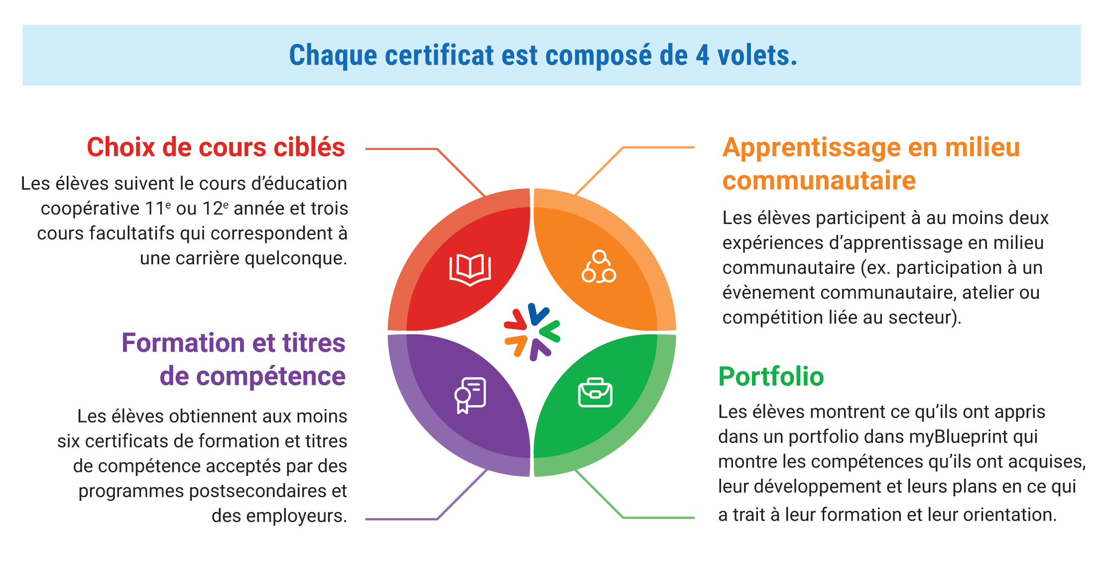 https://careerpathways.ednet.ns.ca/fr/high-skills-major/streams-detail